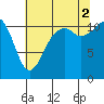 Tacoma Narrows tide chart for Saturday, August 2, 2025