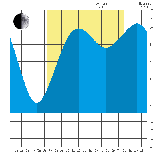 Tacoma Narrows tide chart for Saturday, August 30, 2025
