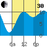Tacoma Narrows tide chart for Saturday, August 30, 2025