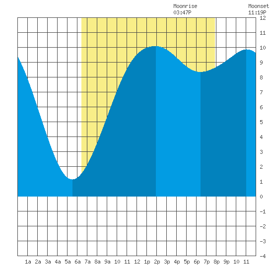 Tacoma Narrows tide chart for Sunday, August 31, 2025
