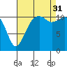Tacoma Narrows tide chart for Sunday, August 31, 2025