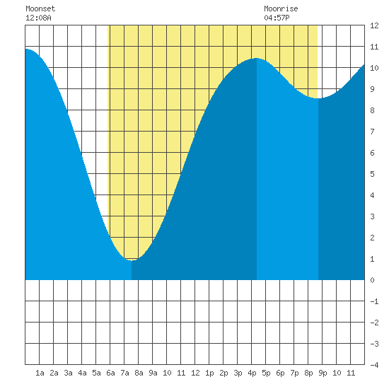 Tacoma Narrows tide chart for Sunday, August 3, 2025