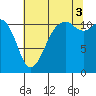 Tacoma Narrows tide chart for Sunday, August 3, 2025