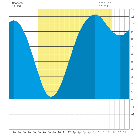 Tacoma Narrows tide chart for Monday, August 4, 2025