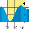 Tacoma Narrows tide chart for Monday, August 4, 2025