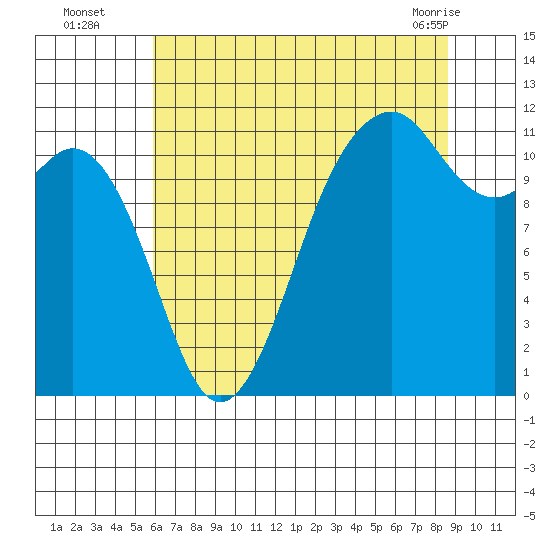 Tacoma Narrows tide chart for Tuesday, August 5, 2025