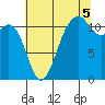 Tacoma Narrows tide chart for Tuesday, August 5, 2025