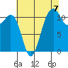 Tacoma Narrows tide chart for Thursday, August 7, 2025