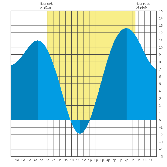 Tacoma Narrows tide chart for Friday, August 8, 2025