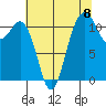 Tacoma Narrows tide chart for Friday, August 8, 2025