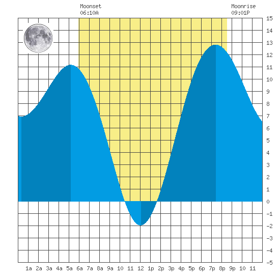 Tacoma Narrows tide chart for Saturday, August 9, 2025