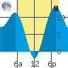 Tacoma Narrows tide chart for Saturday, August 9, 2025