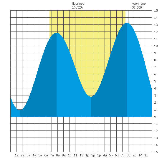 Tacoma Narrows tide chart for Wednesday, September 10, 2025