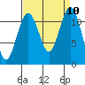 Tacoma Narrows tide chart for Wednesday, September 10, 2025