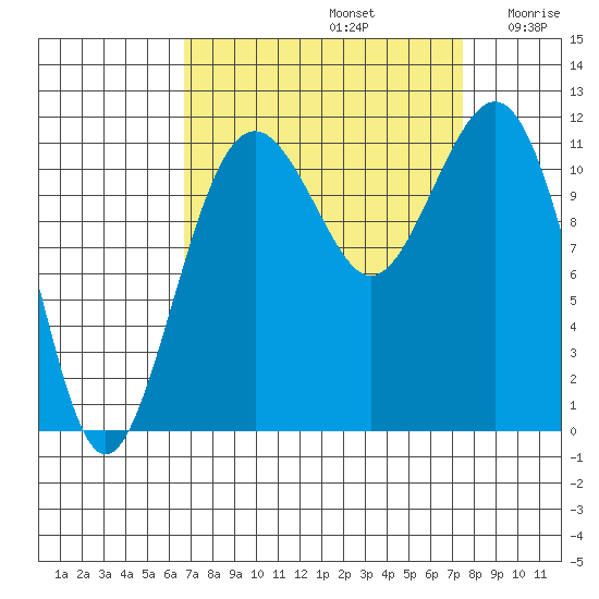 Tacoma Narrows tide chart for Friday, September 12, 2025