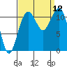 Tacoma Narrows tide chart for Friday, September 12, 2025