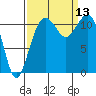 Tacoma Narrows tide chart for Saturday, September 13, 2025