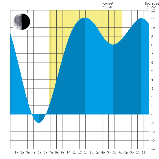 Tacoma Narrows tide chart for Sunday, September 14, 2025