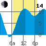 Tacoma Narrows tide chart for Sunday, September 14, 2025
