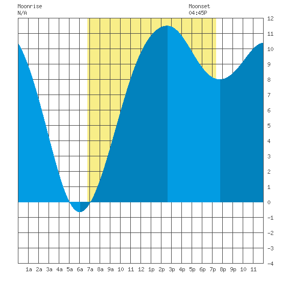 Tacoma Narrows tide chart for Monday, September 15, 2025