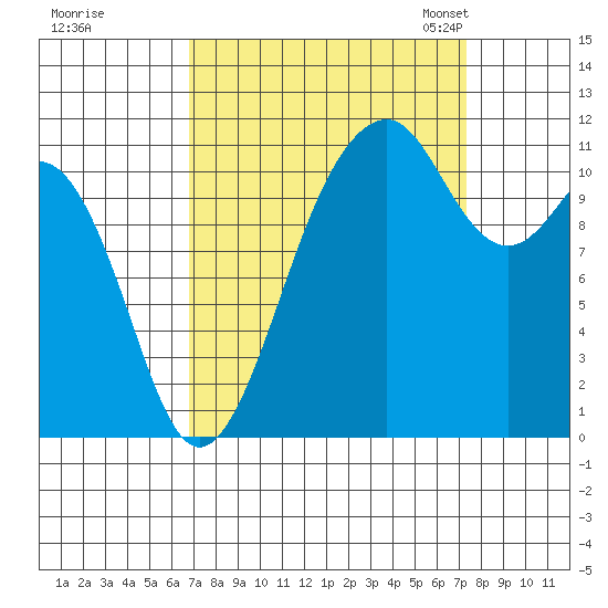 Tacoma Narrows tide chart for Tuesday, September 16, 2025