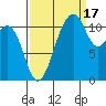 Tacoma Narrows tide chart for Wednesday, September 17, 2025