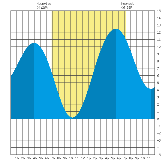 Tacoma Narrows tide chart for Friday, September 19, 2025