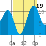 Tacoma Narrows tide chart for Friday, September 19, 2025