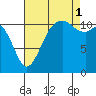 Tacoma Narrows tide chart for Monday, September 1, 2025