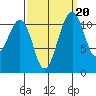 Tacoma Narrows tide chart for Saturday, September 20, 2025