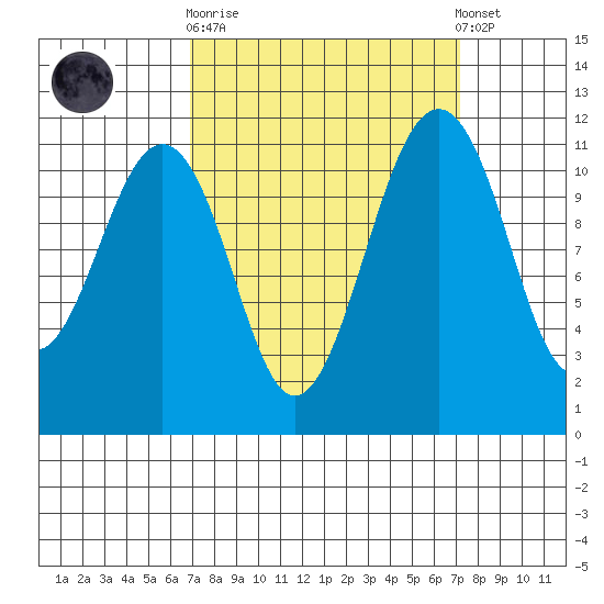 Tacoma Narrows tide chart for Sunday, September 21, 2025