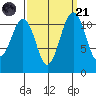 Tacoma Narrows tide chart for Sunday, September 21, 2025