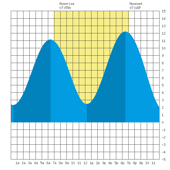 Tacoma Narrows tide chart for Monday, September 22, 2025