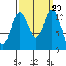 Tacoma Narrows tide chart for Tuesday, September 23, 2025