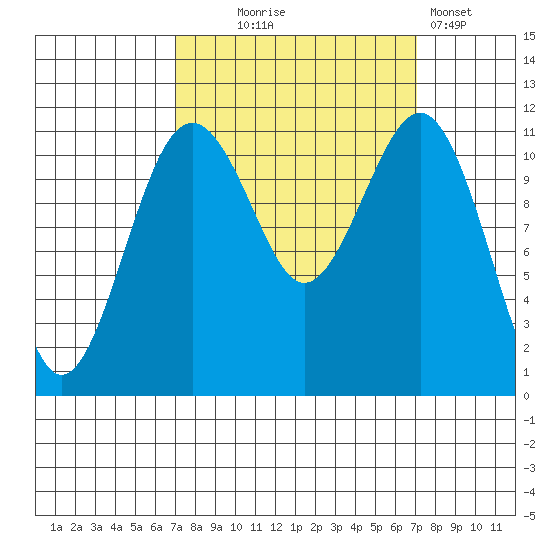 Tacoma Narrows tide chart for Wednesday, September 24, 2025