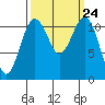 Tacoma Narrows tide chart for Wednesday, September 24, 2025