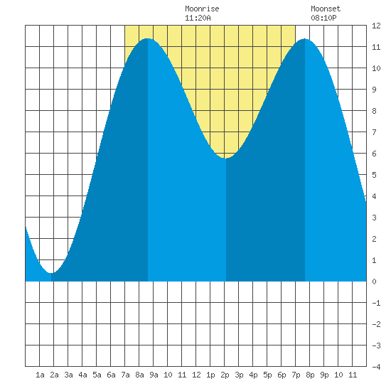 Tacoma Narrows tide chart for Thursday, September 25, 2025