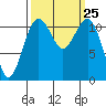Tacoma Narrows tide chart for Thursday, September 25, 2025
