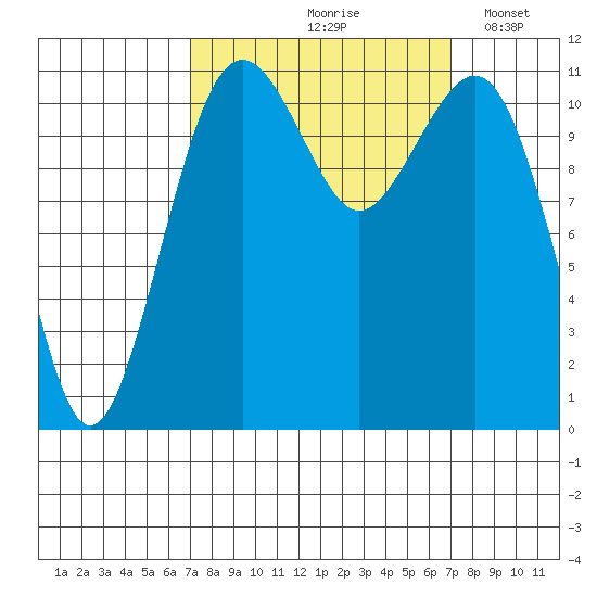 Tacoma Narrows tide chart for Friday, September 26, 2025