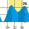 Tacoma Narrows tide chart for Friday, September 26, 2025