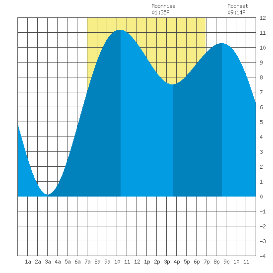 Tacoma Narrows tide chart for Saturday, September 27, 2025