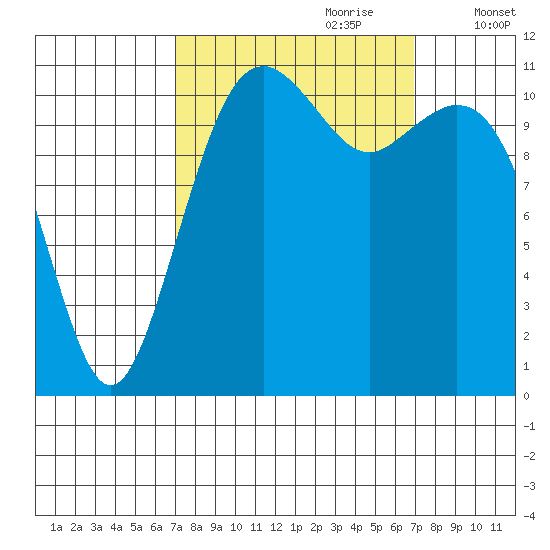 Tacoma Narrows tide chart for Sunday, September 28, 2025