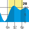 Tacoma Narrows tide chart for Sunday, September 28, 2025