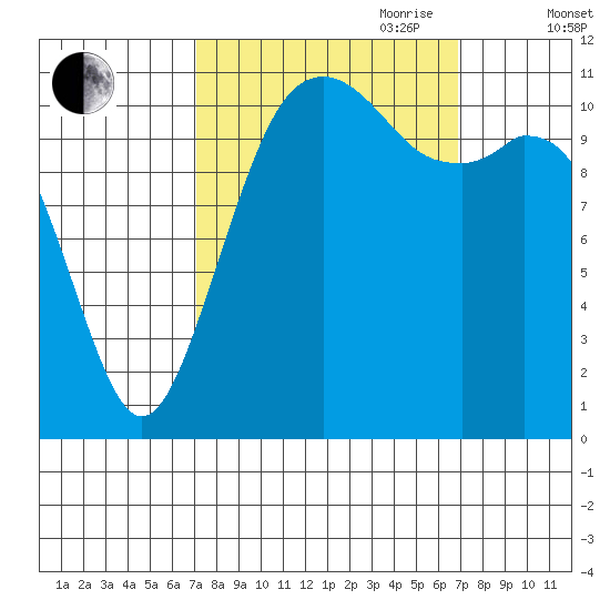 Tacoma Narrows tide chart for Monday, September 29, 2025