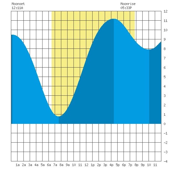 Tacoma Narrows tide chart for Tuesday, September 2, 2025