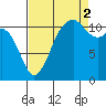 Tacoma Narrows tide chart for Tuesday, September 2, 2025