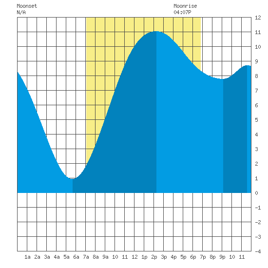 Tacoma Narrows tide chart for Tuesday, September 30, 2025