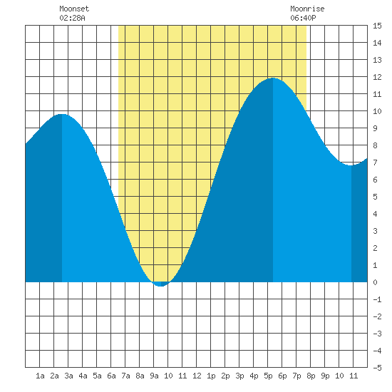 Tacoma Narrows tide chart for Thursday, September 4, 2025