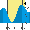 Tacoma Narrows tide chart for Thursday, September 4, 2025