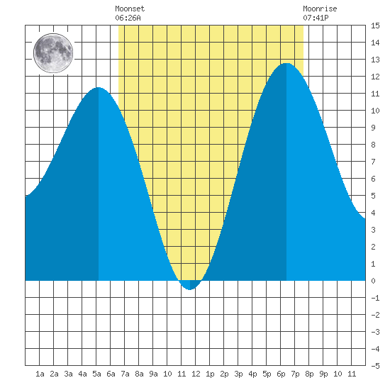 Tacoma Narrows tide chart for Sunday, September 7, 2025